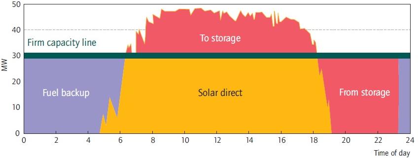 Figura 9.8: Combinação de armazenamento e hibridização em uma planta solar. 2 Figura 9.