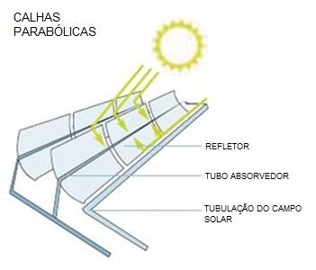 Figura 9.10: Ilustração da tecnologia de cilindro parabólico. 5 Tubos de aço inoxidável (absorvedores) com um revestimento seletivo servem como receptores de calor.