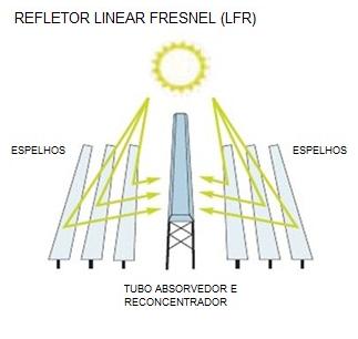 Figura 9.11:Refletores lineares Fresnel.
