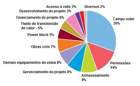 plantas CSP aumenta, a competição cresce, a produção em massa se desenvolve e os financiamentos se tornam mais certos e constantes.