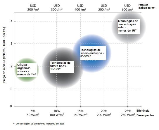 Tecnologi a Calhas parabólica s Refletores lineares Fresnel Torres solares Discos parabólico s Eficiência anual de conversão Tabela 9.2: Comparação das principais tecnologias CSP.