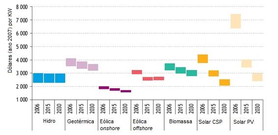 O gráfico faz parte de um estudo realizado pela IEA e faz parte do documento World Energy Outlook 2008 7. Figura 9.17: Custos projetados de produção de eletricidade por fontes renováveis.