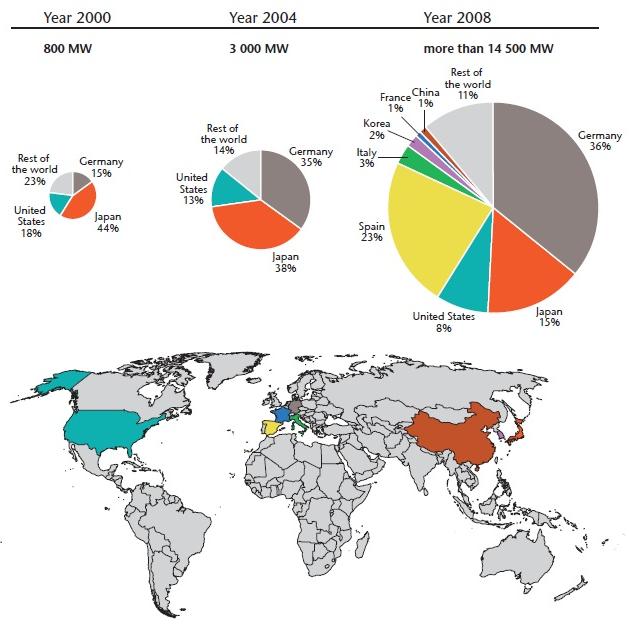 Figura 9.28: Mercado solar fotovoltaico nos principais países. 11 As projeções mundiais de produção de módulos PV por região são apresentadas na Figura 9.29. A Figura 9.