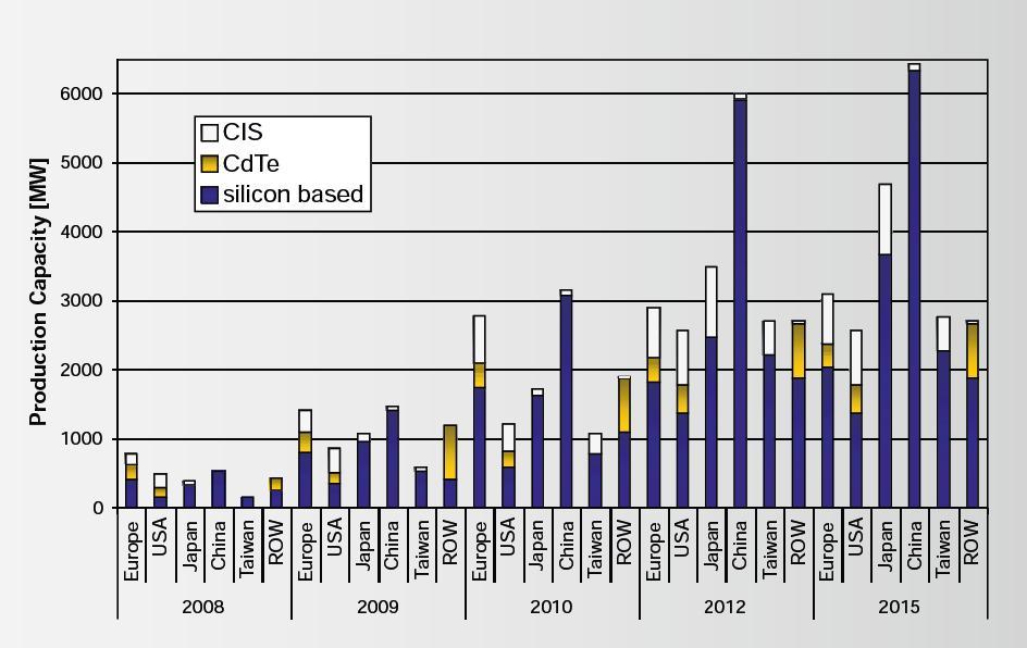 10 China e Índia estão em busca de um crescimento estratégico da tecnologia solar fotovoltaica pela criação de uma indústria competitiva e estabelecendo ambiciosos objetivos de médio prazo para o