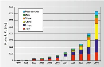 Figura 9.31: Produção mundial de células e módulos PV. 10 A Figura 9.32 apresenta a previsão de distribuição da geração fotovoltaica de eletricidade anual até o ano de 2050 por setor de consumo final.