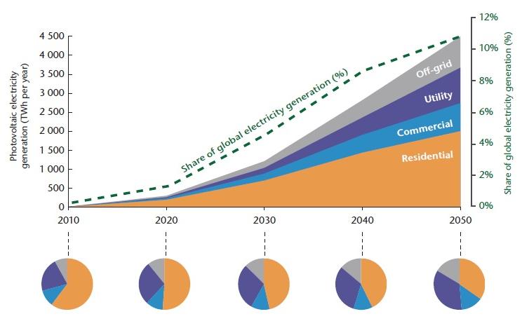 32: Evolução da geração fotovoltaica de eletricidade por setor de consumo final.