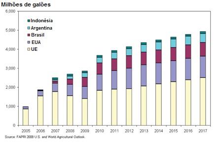 Figura 10.5: Projeção para a produção de biodiesel em um horizonte de dez anos (dados de 2007). 15 No Brasil, a Lei nº 11.