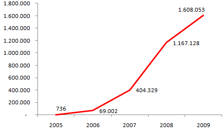 programa de biodiesel brasileiro, uma vez que sua indústria é extremamente bem desenvolvida no país. Na Figura 10.6, é apresentada a evolução da produção de biodiesel de 2005 a 2009. Na Figura 10.7, encontram-se as frações das principais fontes para a o produção de biodiesel.