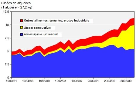 Figura 10.9: Uso doméstico do milho, nos EUA. 23 Esse crescimento pode levar a uma pressão no preço do etanol devido à concorrência com os alimentos, no futuro.