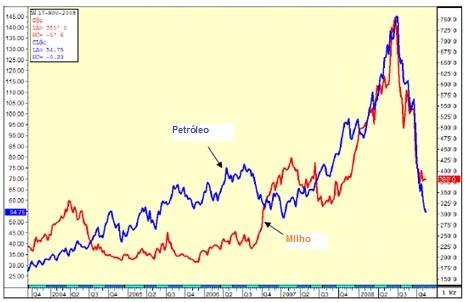 A crescente demanda por etanol atrelou os preços do milho aos preços do petróleo, de forma que a alta do milho, na mesma época da alta histórica do petróleo, causou alarme entre os americanos em 2007