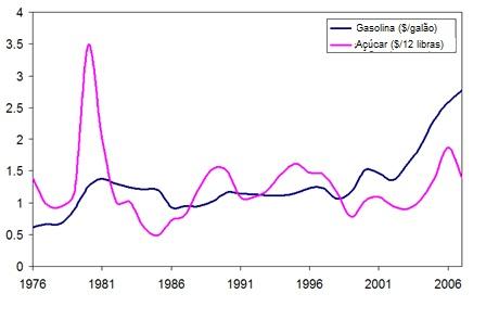 26 Recentemente, o mesmo fenômeno visto no caso do milho ocorreu com o açúcar: seu preço parece ter se atrelado ao da gasolina mais fortemente desde que começaram os programas governamentais de