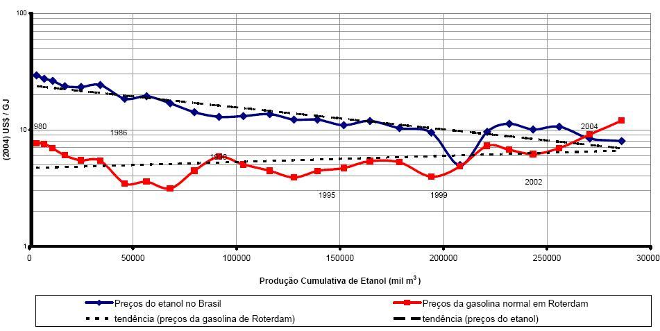 cenário. De fato, a partir de 2004, o etanol brasileiro tem se mantido mais barato que a gasolina. A Figura 10.