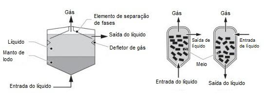 Os digestores contínuos se dividem em reatores de leito fluidizado (AFBR) e digestores de fluxo ascendente, que podem ser com manta de lodo (UASB) ou com processo de filtragem (UAFP).