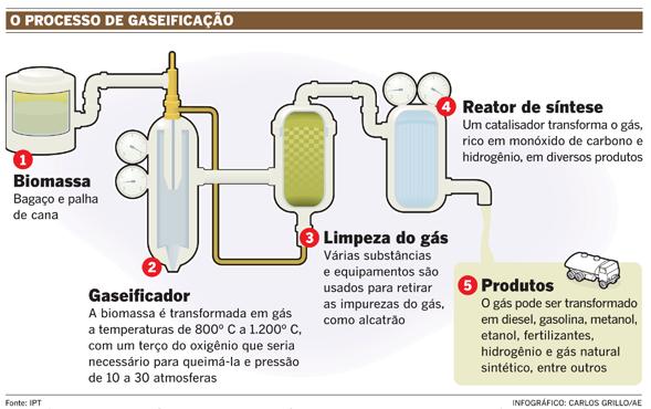 12 GASEIFICAÇÃO Gaseificação de biomassa é um processo térmico a partir do qual matéria carbonácea, de origem orgânica e recente, é decomposta em condições controladas para a geração de um gás
