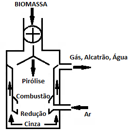 Figura 12.4: Esquema de um gaseificador co-corrente.