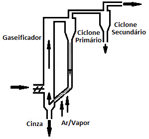 aproveitamento do calor dos gases produzidos em altas temperaturas. Gaseificadores de leito fluidizado (Figura 12.