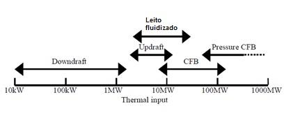 A escolha do melhor gaseificador depende da situação e da composição da biomassa. Em termos de escala da planta, os gaseificadores podem ser distribuídos conforme indica a Figura 12.