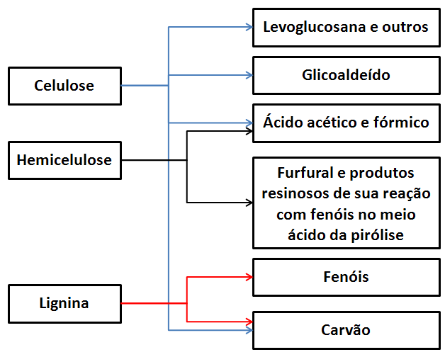 pirólise, só que feita em temperaturas mais altas e gera praticamente só produtos gasosos. Na Tabela 13.1, é apresentada uma comparação entre tecnologias de biomassa. Tabela 13.1: Comparação entre a pirólise rápida, a pirólise lenta e a gaseificação.