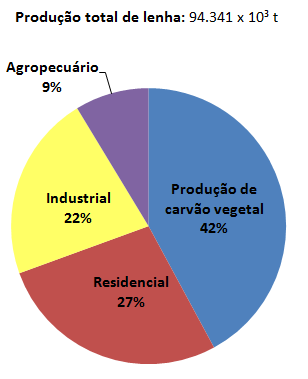 importação. O restante é destinado à produção interna, principalmente à siderurgia 6, conforme apresenta a Figura 13.3. Figura 13.3: Porcentagem dos usos da lenha e do carvão vegetal produzidos no Brasil.