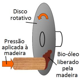 vórtice e reator de pirólise a vácuo. O mais utilizado deles para a pirólise de materiais lignocelulósicos é o de leito fluidizado borbulhante.