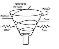 Os três reatores seguintes, de prato rotativo, de cone rotativo e de vórtice, são usados na chamada pirólise ablativa.