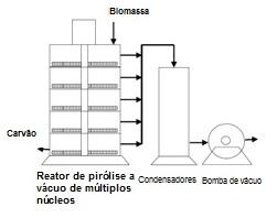 A bomba de vácuo é usada para manter a pressão do sistema em 1 kpa. Essa bomba torna o reator muito difícil de ter sua escala ampliada. 20 Figura 13.9: Esquema de um reator de pirólise a vácuo.