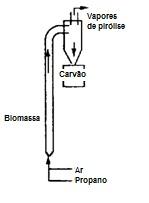 Os gases quentes resultantes da combustão fluem para o alto, carregando a biomassa introduzida e fornecendo a ela a energia necessária para a pirólise.