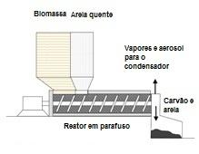 parafuso, assim como a mistura de areia e carvão. São adequados para pequena escala e requerem um sistema para o aquecimento da areia. Figura 13.11: Esquema de reator do tipo parafuso.