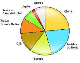 Figura 14.1: Consumo mundial de hidrogênio por região em 2009. 4 Figura 14.