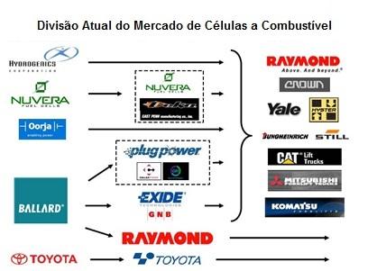 Figura 14.4: Mercado norte-americano de células a combustível. 7 Um ponto importante a se considerar é a competição que as células a combustível podem causar no mercado da platina.