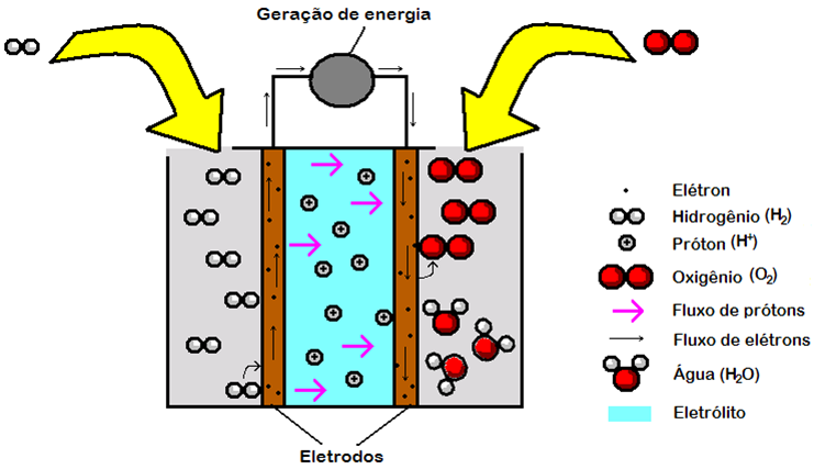 Para a armazenagem física, é aproveitado o fenômeno de adsorção.