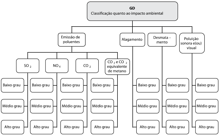 Figura 15.9: Classificação de GD quanto ao impacto ambiental. 13 15.