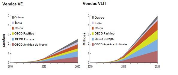 Figura 17.6: Perspectiva de crescimento de vendas de VE e VEH 2010/2020por região. 3 17.