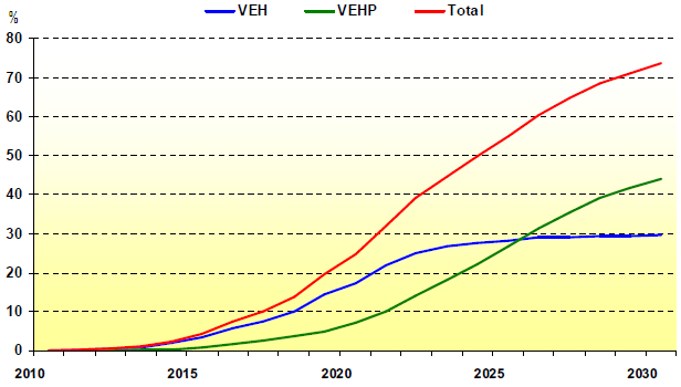 da participação dos VEHs Plug-in e dos VEs à bateria, respectivamente nessa ordem cronológica. Figura 17.7: Perspectiva de evolução da penetração dos veículos elétricos híbridos no Brasil.