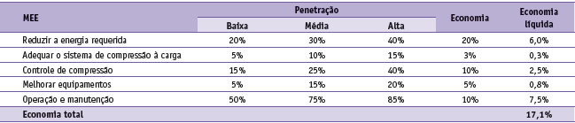 eficiência. Em alguns casos, perdas somente em vazamentos demandam metade da capacidade instalada. A Tabela 18.4 expõe as medidas de eficiência energética em sistemas de ar. Tabela 18.4: MEE em sistemas de ar-comprimido.