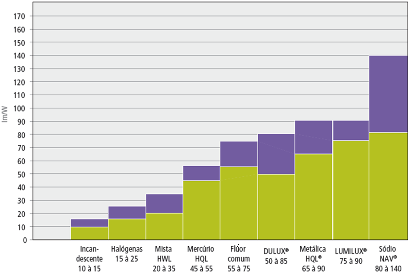 A eficiência de cada tipo de lâmpada, dada pelo parâmetro de eficiência luminosa (E.