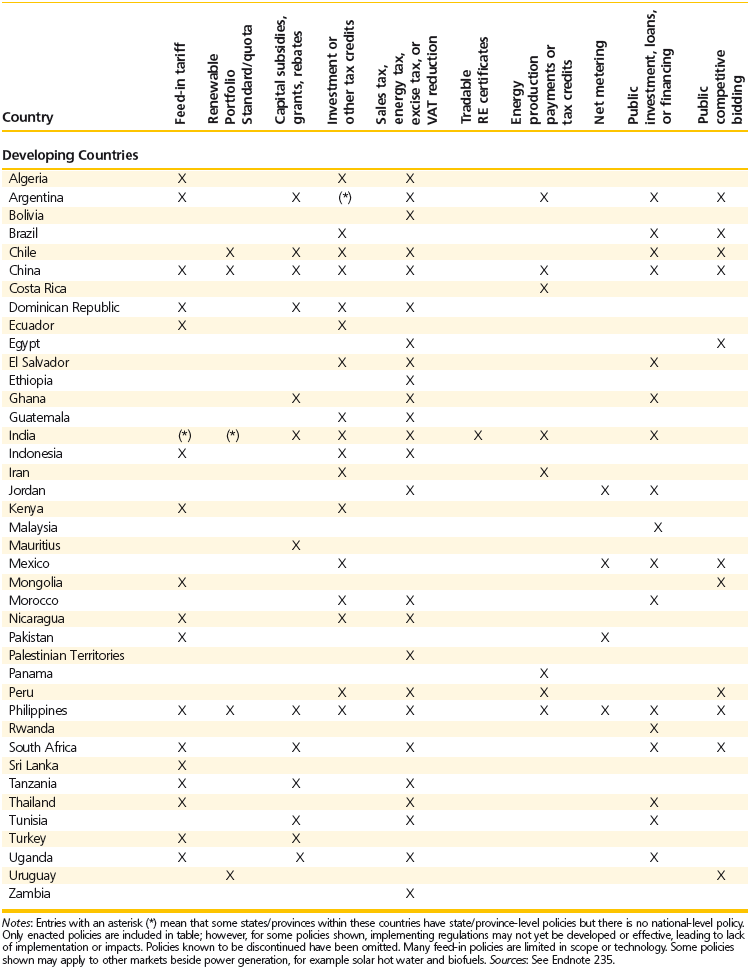 Tabela 20.2: Políticas de promoção das Energias Renováveis continuação. 2 Contabilizando as políticas, é possível a construção da Tabela 20.