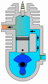 motor de quatro tempos, mas a eficiência térmica do ciclo é menor. A Figura 2.7 apresenta uma ilustração do funcionamento desse motor. Figura 2.7: Funcionamento do motor a combustão interna de dois tempos.