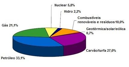 21 MATRIZ E PLANEJAMENTO ENERGÉTICO DOS PAÍSES DA AMÉRICA LATINA Cada vez mais, tornou-se importante para os países o conhecimento de qual é a sua dependência de cada fonte de energia.