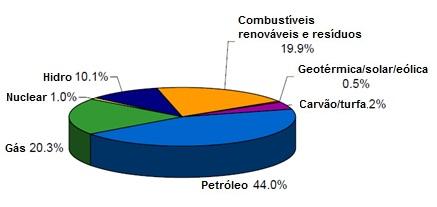 Figura 21.2: Matriz energética da América Latina em 2008. (Total: 575 milhões de tep). O planejamento energético de um país é um dos itens-chave de seu desenvolvimento.