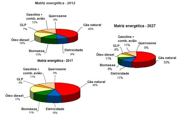 Energéticos para uso residencial Energéticos para uso comercial Energéticos para agricultura e mineração Combustíveis para transporte (GLP+Querosene +Diesel) Gás natural 2,80% 16,50% 24,00% 32,00%