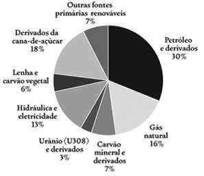 As termelétricas vêm em segundo lugar, e as fontes alternativas correspondem a 7,4%, número que vem crescendo com o aumento das instalações eólicas no país.