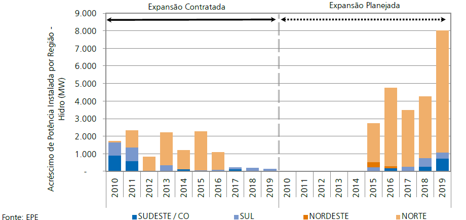 Figura 21.10: Acréscimo de potência instalada por região energia hidráulica (MW).