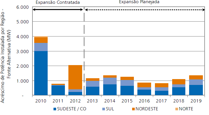 Figura 21.12: Acréscimo de potência instalada por região fontes alternativas (MW).