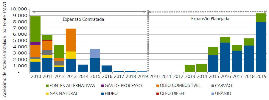 Torna-se clara a preocupação do Brasil com as fontes renováveis e a priorização das hidrelétricas.