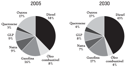 Figura 21.14: Estrutura do consumo de derivados de petróleo. No quesito de consumo de gás natural (Figura 21.