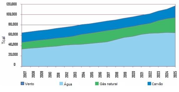 Figura 21.21: Oferta de energia elétrica por fonte na Colômbia 2006-2025. 21.1.6 Costa Rica 2,11 O grande destaque para a matriz energética da Costa Rica (Figura 21.