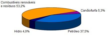 produção de energia no país. Além do aproveitamento hidráulico, também mostra-se necessária a inclusão de geração térmica eficiente que utilize combustíveis produzidos nacionalmente na matriz.
