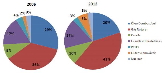 Figura 21.40: Projeção da evolução da participação das fontes na produção de eletricidade no México no fim de 2012.