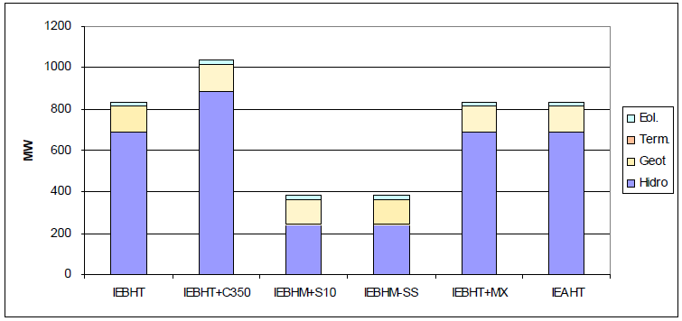 O planejamento energético da Nicarágua está descrito no Plano Indicativo da Geração do Setor Elétrico 2005-2016.